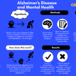 Irvine Brain Bee infographic presenting current neuroscience research in Alzheimer's disease